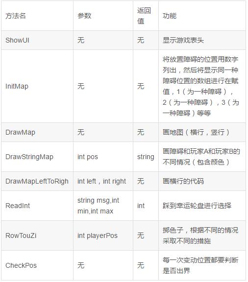 C#如何實(shí)現(xiàn)飛行棋小游戲