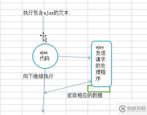 如何用ajax來(lái)進(jìn)行交互