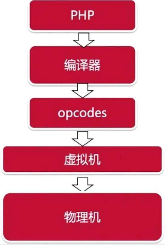 php代碼需不需要編譯