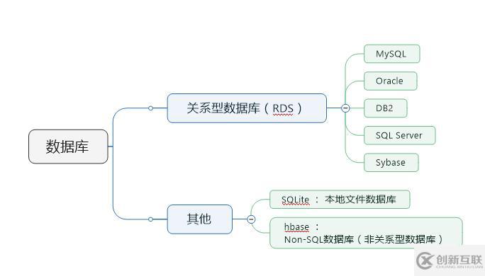 【MySQL學習筆記】1、安裝和基本使用