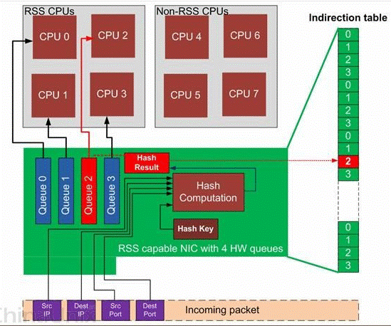 Linux中多隊列網卡硬件的示例分析