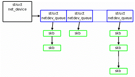 Linux中多隊列網卡硬件的示例分析