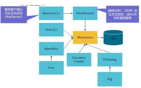 hiveserver2和metastore service的區(qū)別和聯(lián)系