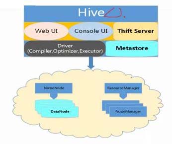 hiveserver2和metastore service的區(qū)別和聯(lián)系