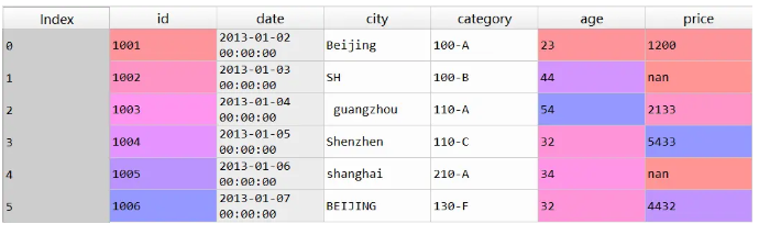 常用的Pandas函數(shù)有哪些