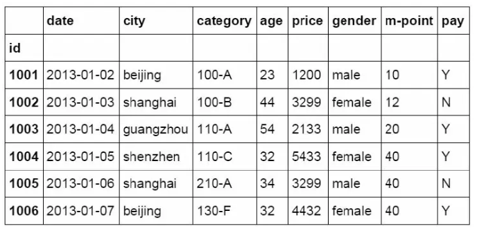 常用的Pandas函數(shù)有哪些