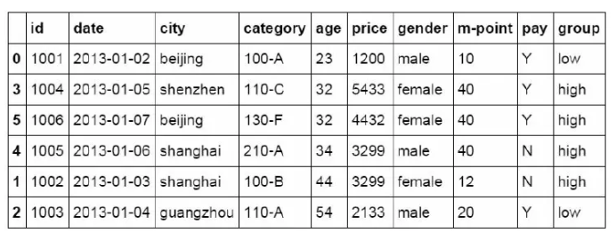 常用的Pandas函數(shù)有哪些