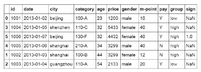 常用的Pandas函數(shù)有哪些