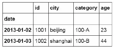 常用的Pandas函數(shù)有哪些