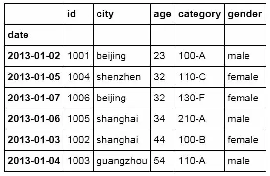 常用的Pandas函數(shù)有哪些