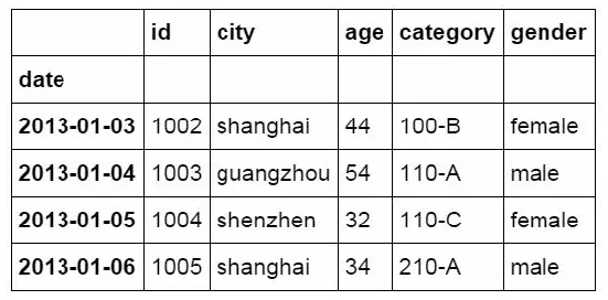 常用的Pandas函數(shù)有哪些