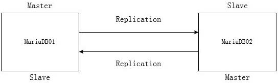 MariaDB 10.3 主主同步復(fù)制
