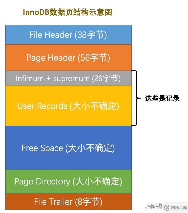 MySQL中的數(shù)據(jù)存儲結(jié)構(gòu)是什么