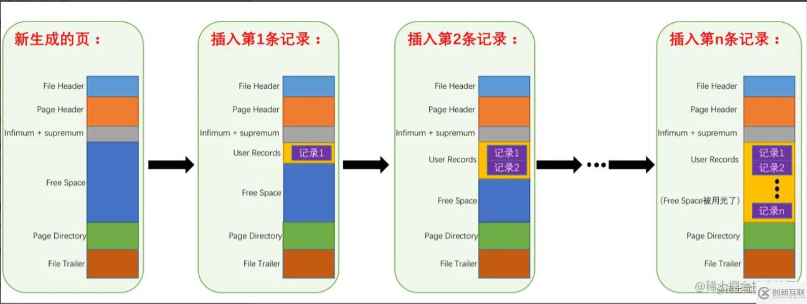 MySQL中的數(shù)據(jù)存儲結(jié)構(gòu)是什么