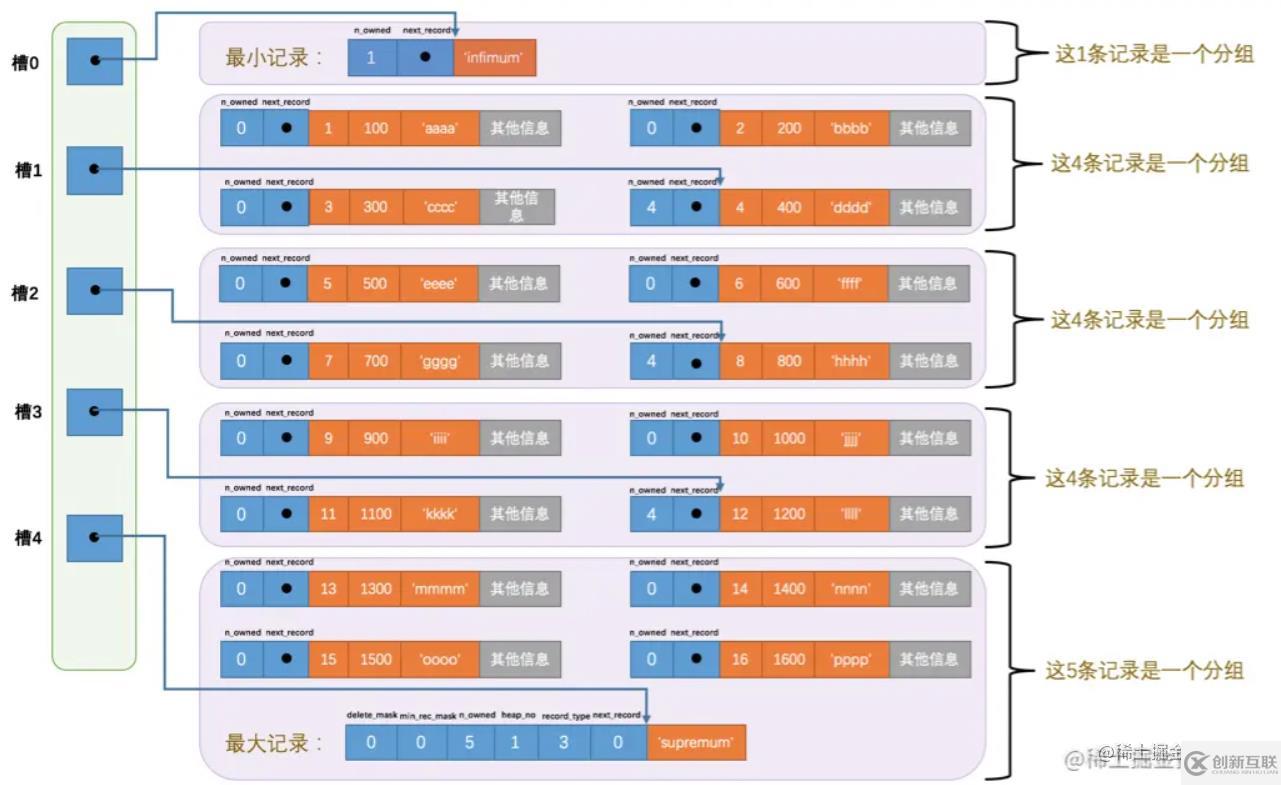 MySQL中的數(shù)據(jù)存儲結(jié)構(gòu)是什么