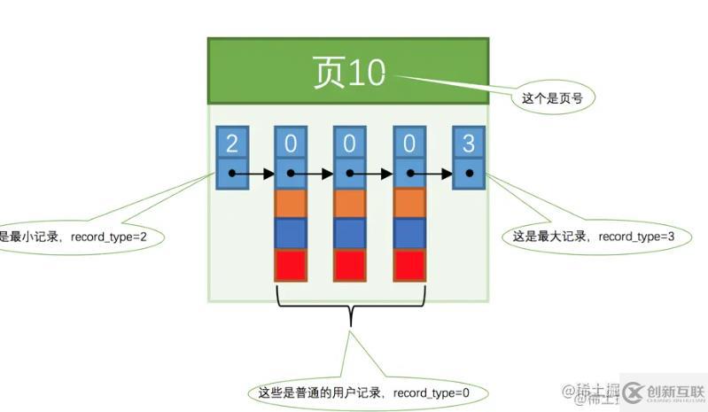 MySQL中的數(shù)據(jù)存儲結(jié)構(gòu)是什么