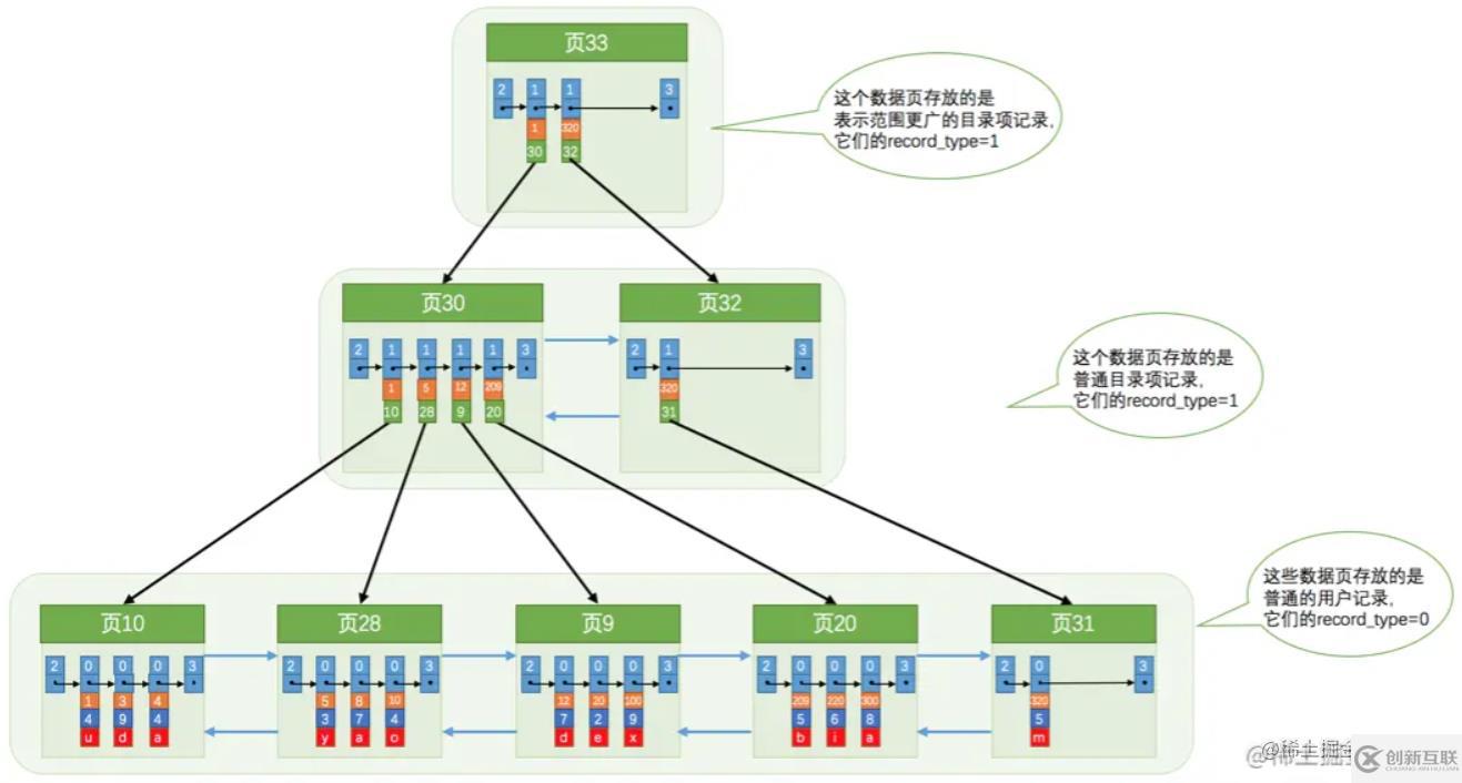 MySQL中的數(shù)據(jù)存儲結(jié)構(gòu)是什么