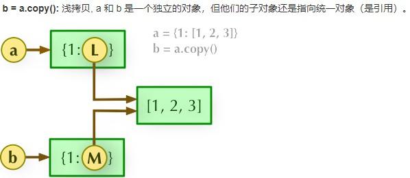 python中淺拷貝是什么意思