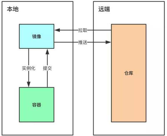 對Docker了解多少？10分鐘帶你從入門操作到實(shí)戰(zhàn)上手