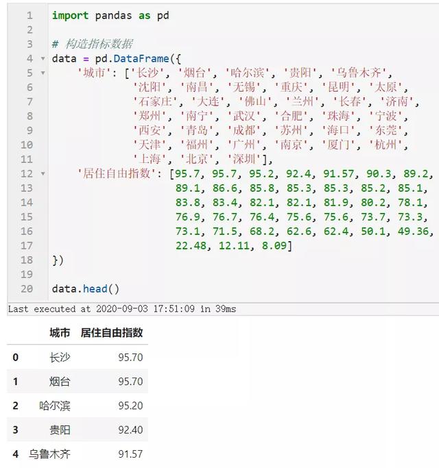 Python怎么實(shí)現(xiàn)數(shù)據(jù)可視化分析38個(gè)城市的居住自由指數(shù)