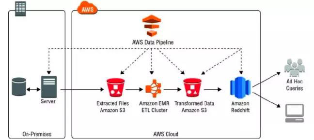 AWS 數據分析服務（十）