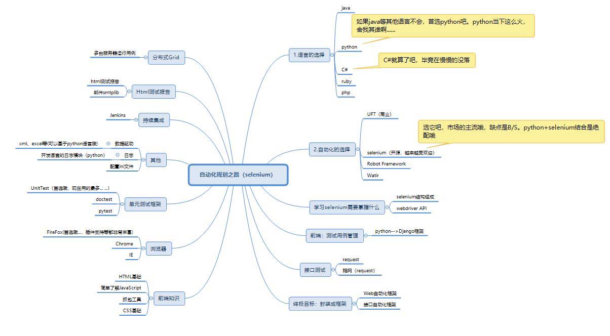 提升自動(dòng)化效率，一起玩轉(zhuǎn)Selenium框架