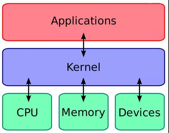 Linux內(nèi)核的功能有哪些