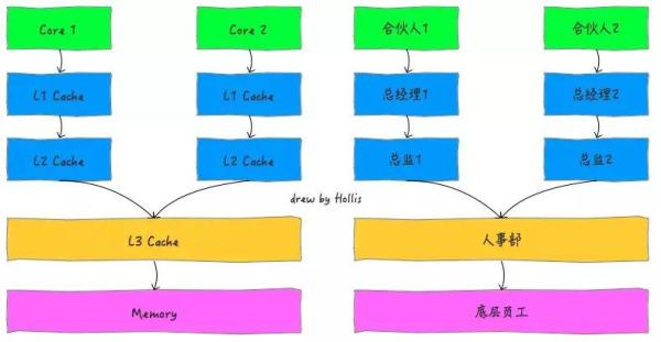 Java的內(nèi)存模型是什么