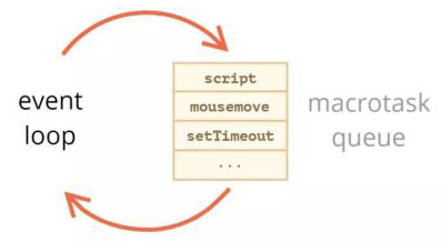 JavaScript 事件循環(huán)中微任務(wù)和宏任務(wù)有什么區(qū)別