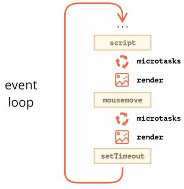 JavaScript 事件循環(huán)中微任務(wù)和宏任務(wù)有什么區(qū)別