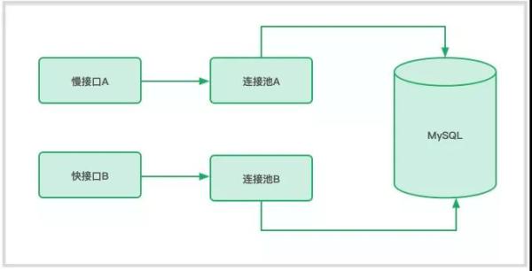 如何解決寫接口出現(xiàn)的問題