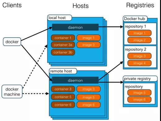 怎么安裝配置Docker