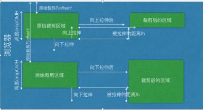 Vue-cropper 圖片裁剪的基本原理及思路講解