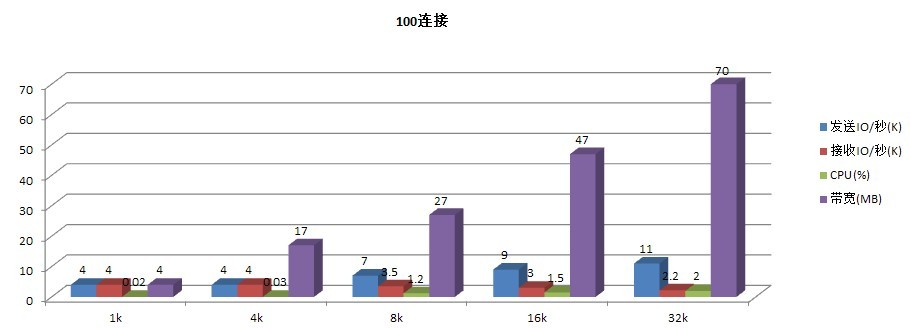 C# Socket服務(wù)的效能是通過什么來衡量的