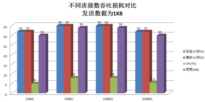 C# Socket服務(wù)的效能是通過什么來衡量的