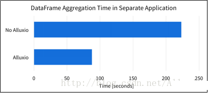 基于Alluxio系統(tǒng)的Spark DataFrame高效存儲(chǔ)管理技術(shù)該怎么理解