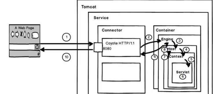 怎樣解析Tomcat內(nèi)部結(jié)構(gòu)和請(qǐng)求過程