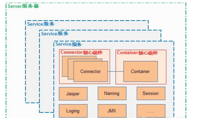 怎樣解析Tomcat內(nèi)部結(jié)構(gòu)和請(qǐng)求過程