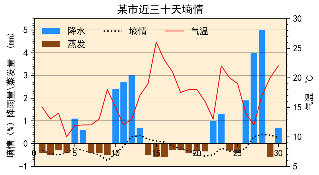 Python中怎么繪制氣象圖