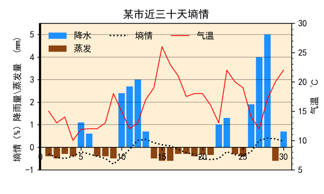 Python中怎么繪制氣象圖