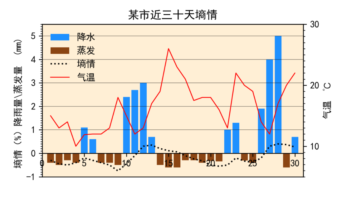 Python中怎么繪制氣象圖