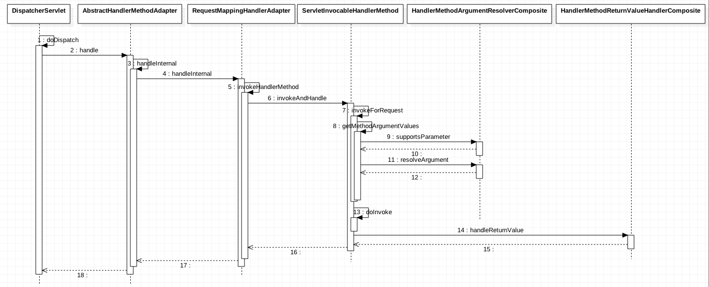 Springboot中HandlerMethodArgumentResolver的作用是什么