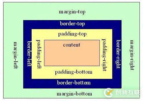 css盒模型有多少種