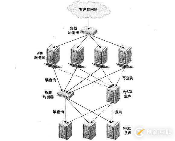 云服務(wù)器為什么需要負(fù)載均衡