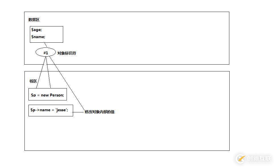 php實現對象傳值方式的具體案例