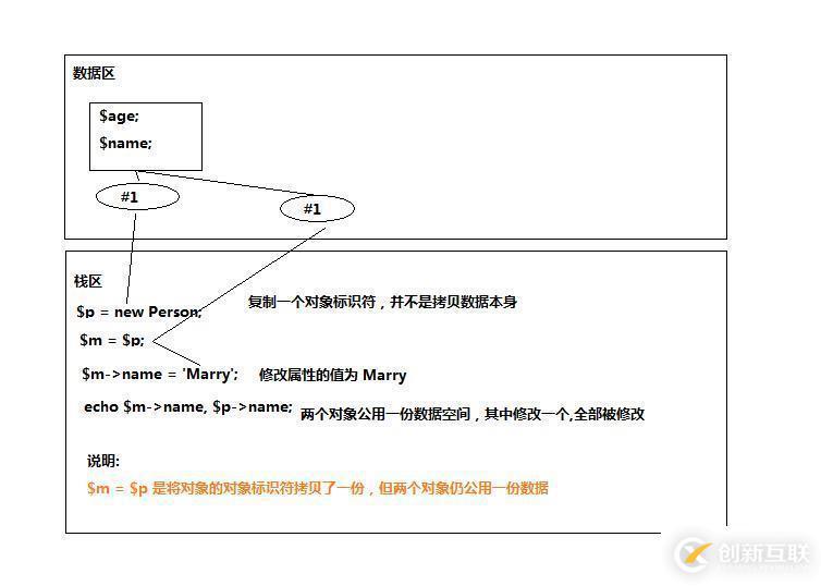 php實現對象傳值方式的具體案例