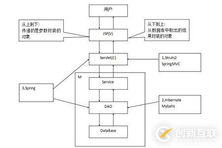 mvc模式的優(yōu)缺點(diǎn)