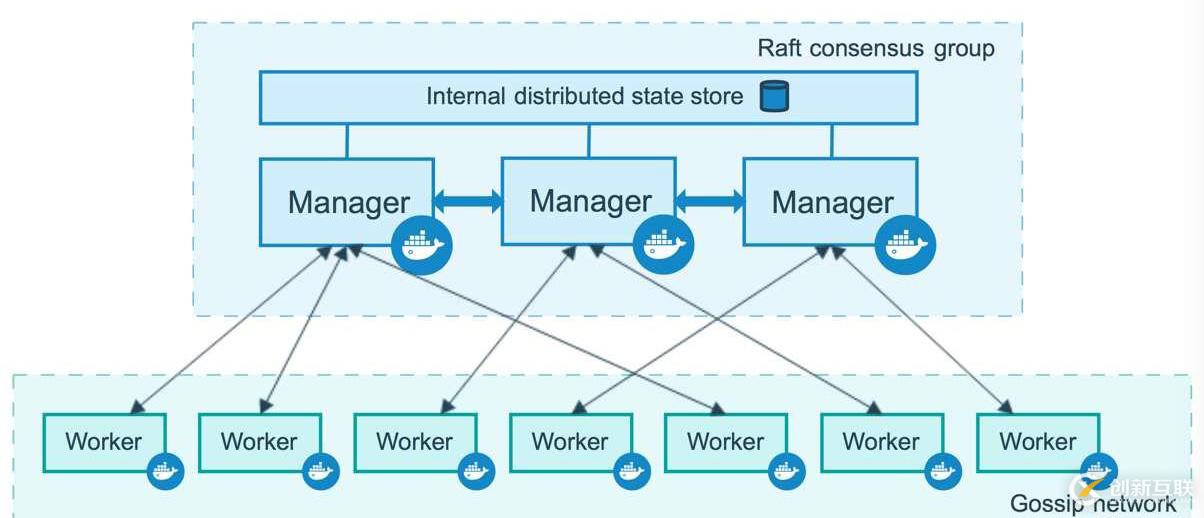 Docker如何部署Swarm