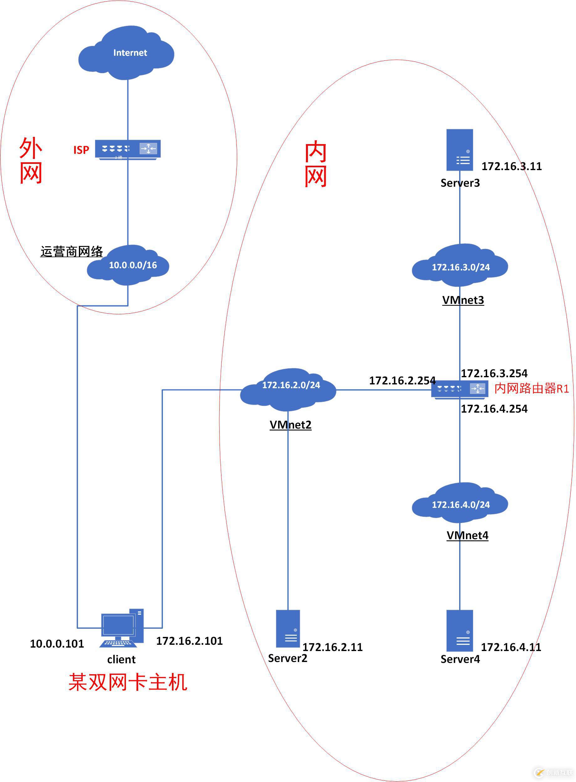 Linux系統(tǒng)多網(wǎng)卡環(huán)境下路由配置的示例分析