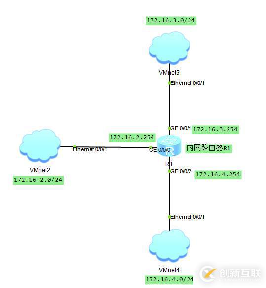 Linux系統(tǒng)多網(wǎng)卡環(huán)境下路由配置的示例分析